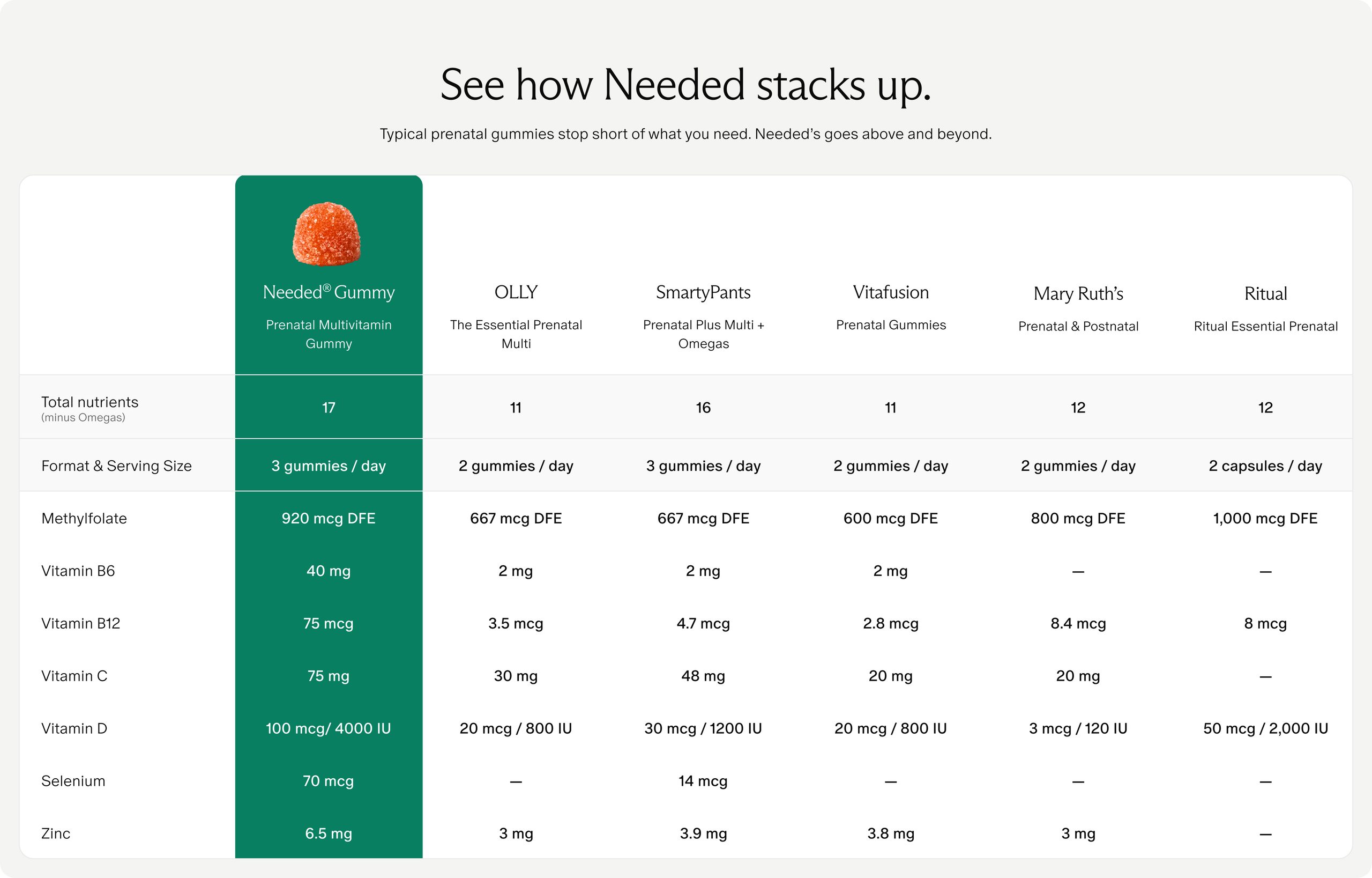 Needed Gummy Competitor Chart Alt